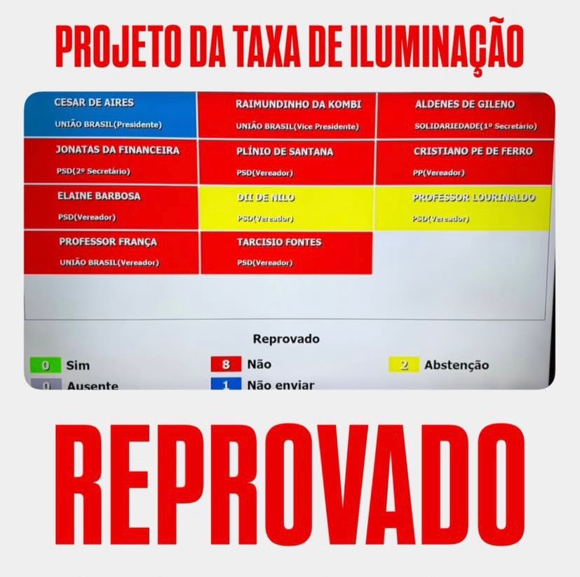 Câmara de Poço Verde reprova projeto de taxa de iluminação após reivindicações da população